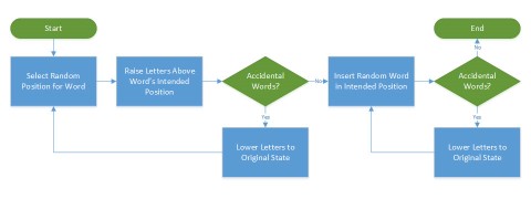 The algorithm behind the word puzzle generator for Overdrive Mode
